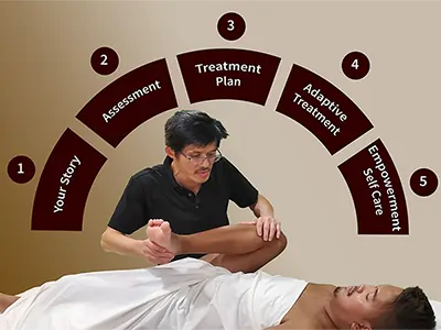 5-step assessment process for integrated FST and massage therapy